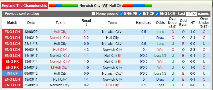 Nhận định Norwich vs Hull 2h45 ngày 152 (Hạng Nhất Anh) 2