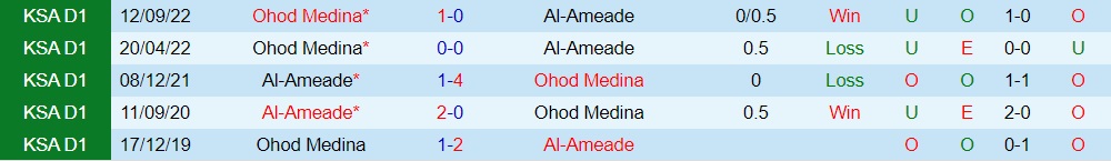 Nhận định Al Ain vs Ohud Medina 20h10 ngày 132 (Hạng 2 Saudi Arabia 202223) 2
