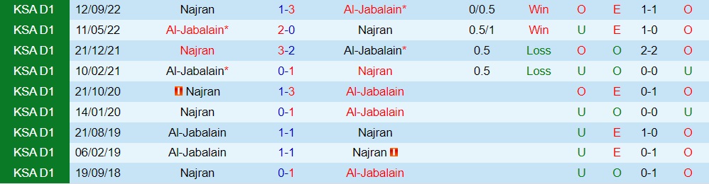 Nhận định Al Jabalain vs Najran 20h00 ngày 132 (Hạng 2 Saudi Arabia 202223) 2