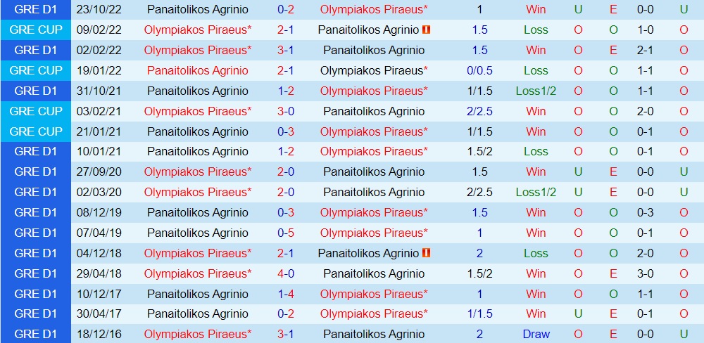 Nhận định Olympiacos vs Panaitolikos 2h00 ngày 142 (VĐQG Hy Lạp 202223) 2 Nhận định Olympiacos vs Panaitolikos 2h00 ngày 142 (VĐQG Hy Lạp 202223) 2