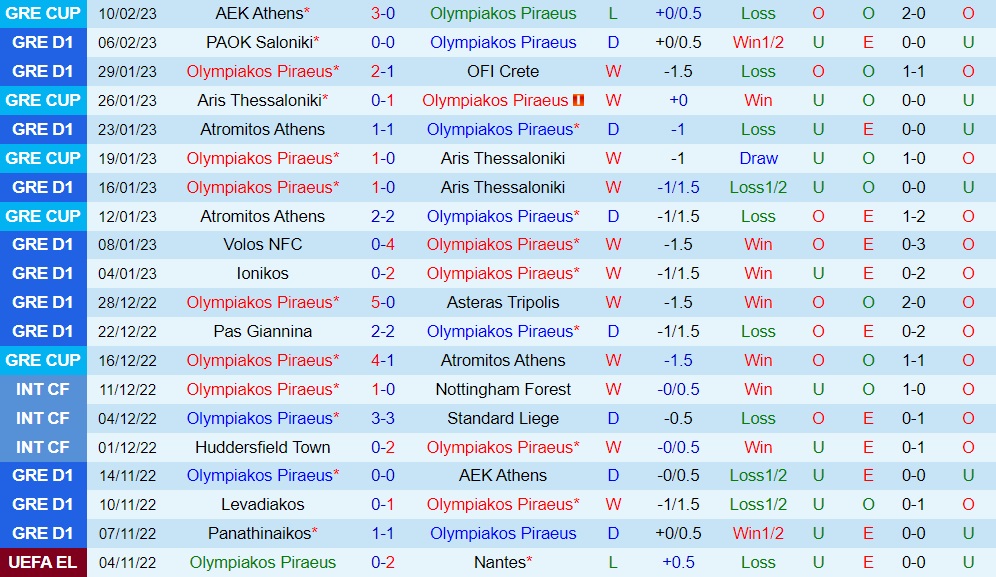 Nhận định Olympiacos vs Panaitolikos 2h00 ngày 142 (VĐQG Hy Lạp 202223) 3 Nhận định Olympiacos vs Panaitolikos 2h00 ngày 142 (VĐQG Hy Lạp 202223) 3
