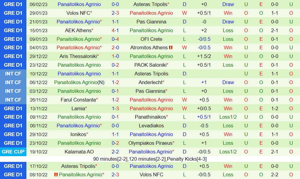 Nhận định Olympiacos vs Panaitolikos 2h00 ngày 142 (VĐQG Hy Lạp 202223) 4 Nhận định Olympiacos vs Panaitolikos 2h00 ngày 142 (VĐQG Hy Lạp 202223) 4