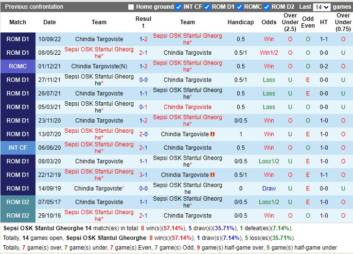 Nhận định Sepsi Sf Gheorghe vs Chindia Targoviste 22h00 ngày 132 (VĐ Romania 2023) 2 Nhận định Sepsi Sf Gheorghe vs Chindia Targoviste 22h00 ngày 132 (VĐ Romania 2023) 2