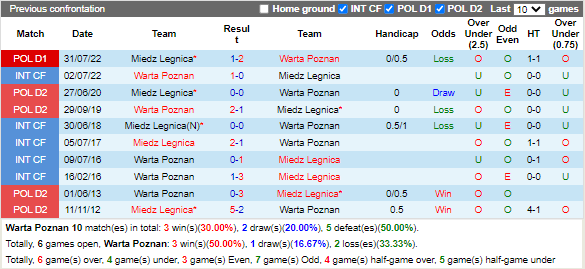 Nhận định Warta Poznan vs Miedz Legnica (1h00 ngày 142, VĐ Ba Lan) 2