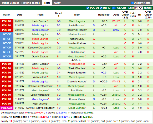 Nhận định Warta Poznan vs Miedz Legnica (1h00 ngày 142, VĐ Ba Lan) 4