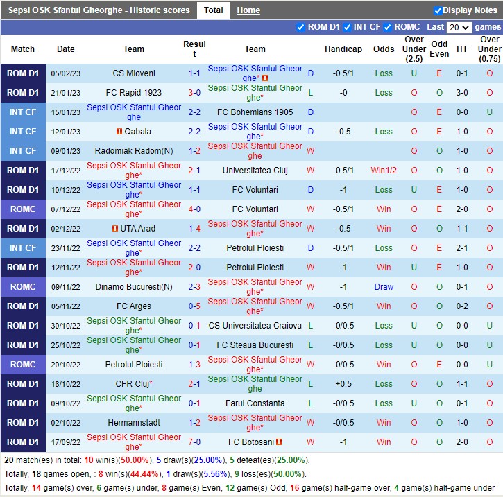 Nhận định Sepsi Sf Gheorghe vs Chindia Targoviste 22h00 ngày 132 (VĐ Romania 2023) 3 Nhận định Sepsi Sf Gheorghe vs Chindia Targoviste 22h00 ngày 132 (VĐ Romania 2023) 3