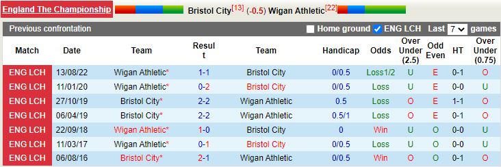 Nhận định Bristol City vs Wigan 2h45 ngày 162  (Hạng nhất Anh 202223) 2
