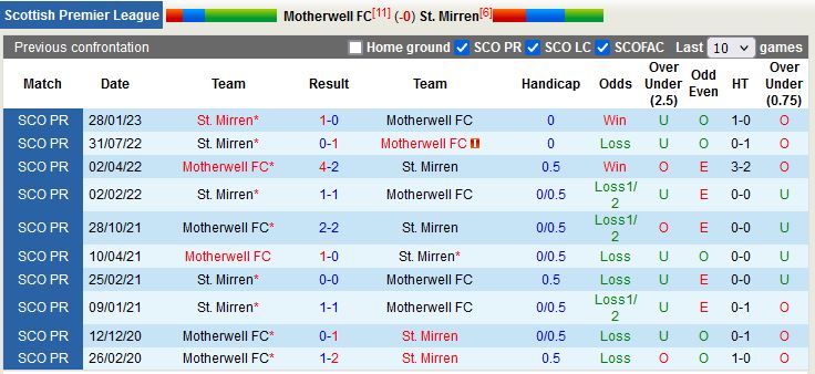 Nhận định Motherwell vs StMirren 2h45 ngày 162  (VĐQG Scotland 202223) 2