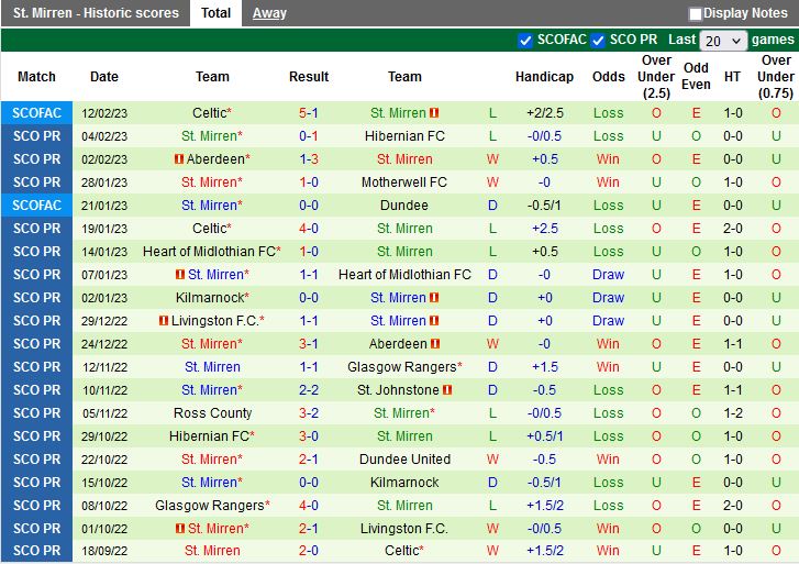 Nhận định Motherwell vs StMirren 2h45 ngày 162  (VĐQG Scotland 202223) 4
