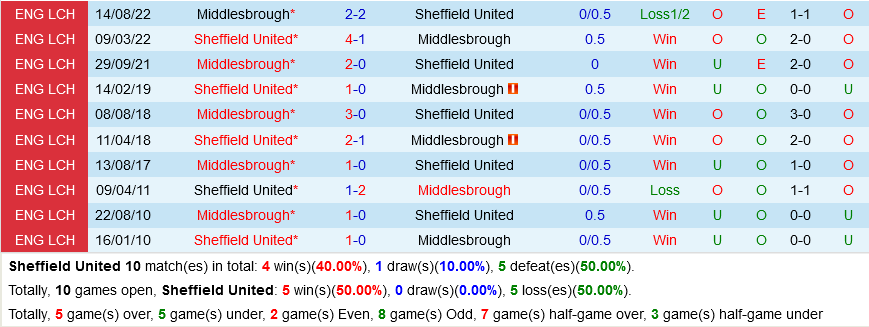 Sheffield United vs Middlesbrough Sheffield United vs Middlesbrough
