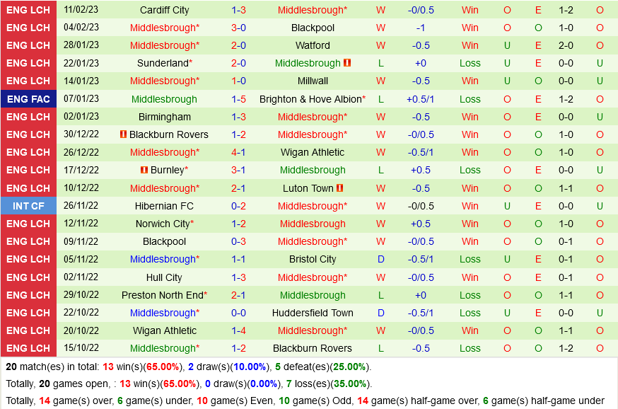 Sheffield United vs Middlesbrough Sheffield United vs Middlesbrough