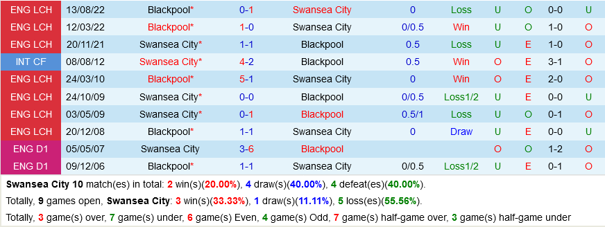Swansea vs Blackpool