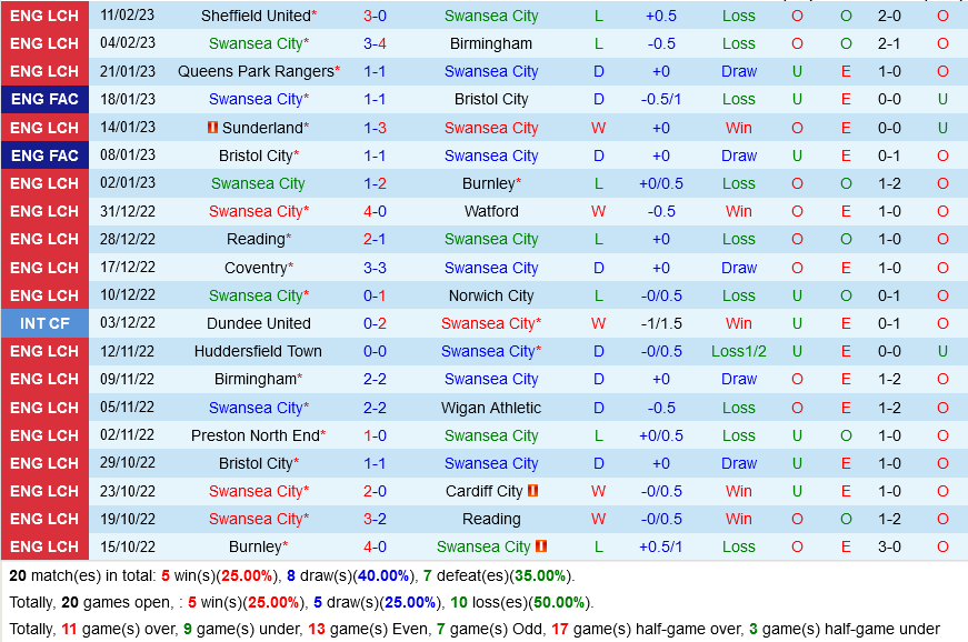 Swansea vs Blackpool