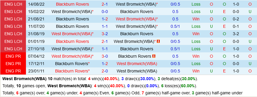 West Brom vs Blackburn West Brom vs Blackburn