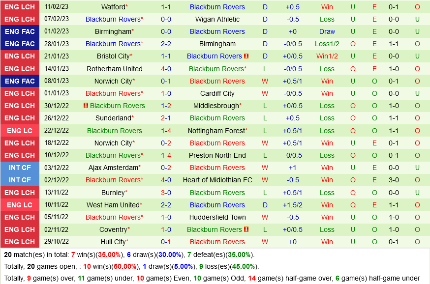 West Brom vs Blackburn West Brom vs Blackburn