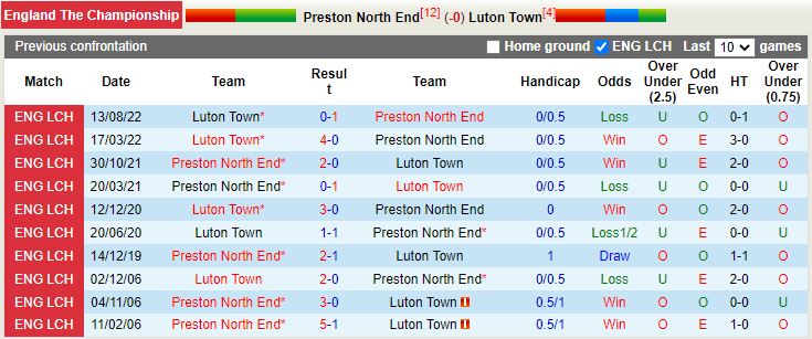 Nhận định Preston vs Luton 2h45 ngày 162  (Hạng nhất Anh 202223) 2