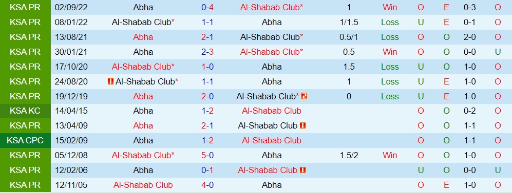 Nhận định - soi kèo Al Shabab vs Abha 22h00 ngày 142 (VĐQG Saudi Arabia 202223) 2 Nhận định - soi kèo Al Shabab vs Abha 22h00 ngày 142 (VĐQG Saudi Arabia 202223) 2