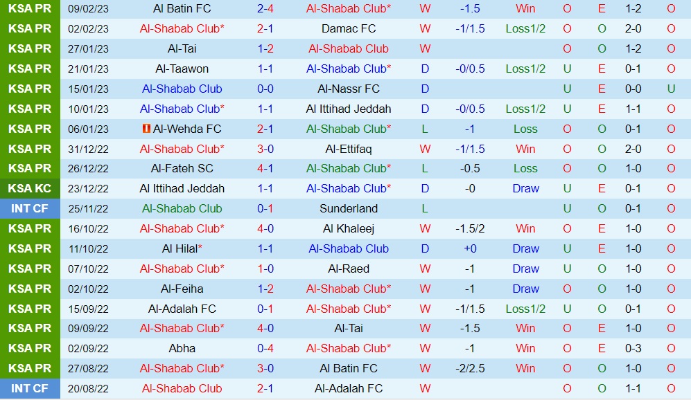 Nhận định - soi kèo Al Shabab vs Abha 22h00 ngày 142 (VĐQG Saudi Arabia 202223) 3 Nhận định - soi kèo Al Shabab vs Abha 22h00 ngày 142 (VĐQG Saudi Arabia 202223) 3