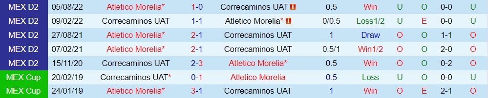 Nhận định - dự đoán Correcaminos vs Morelia 6h05 ngày 152 (Hạng 2 Mexico 202223) 2