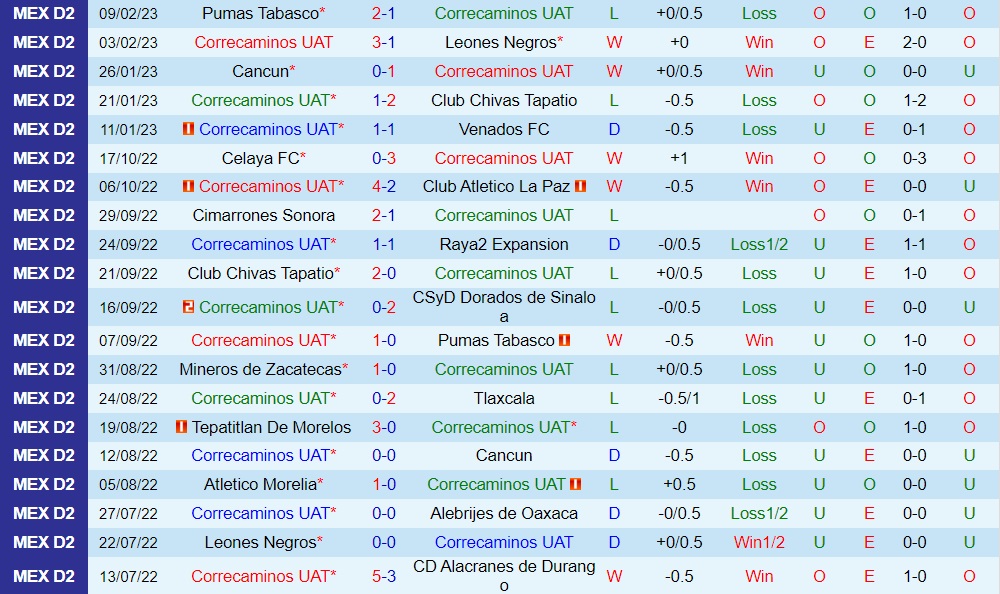 Nhận định - dự đoán Correcaminos vs Morelia 6h05 ngày 152 (Hạng 2 Mexico 202223) 3