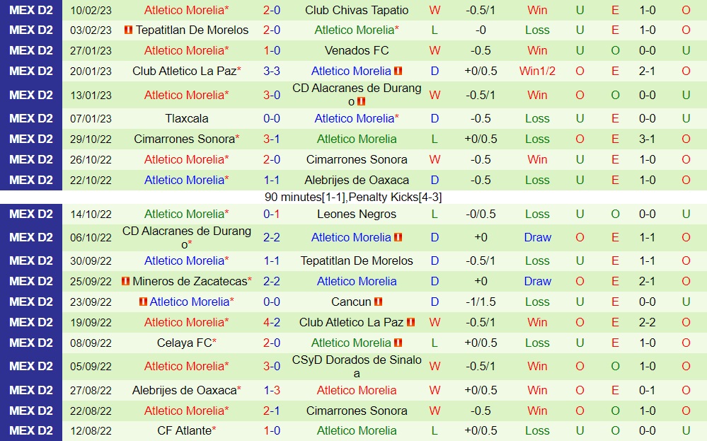 Nhận định - dự đoán Correcaminos vs Morelia 6h05 ngày 152 (Hạng 2 Mexico 202223) 4