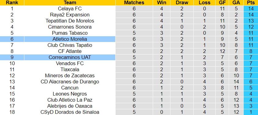 Nhận định - dự đoán Correcaminos vs Morelia 6h05 ngày 152 (Hạng 2 Mexico 202223) 5