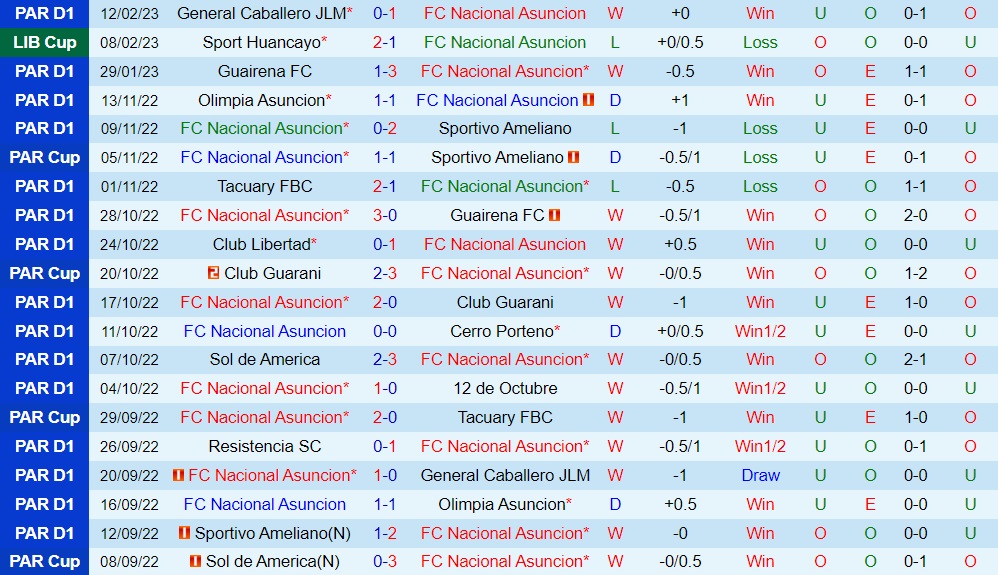 Nhận định Nacional Asuncion vs Sport Huancayo 7h00 ngày 152 (Copa Libertadores 2023) 2 Nhận định Nacional Asuncion vs Sport Huancayo 7h00 ngày 152 (Copa Libertadores 2023) 2