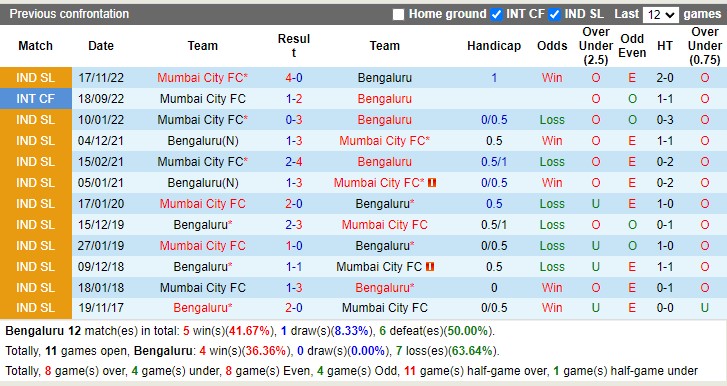 Nhận định Bengaluru FC vs Mumbai City 21h00 ngày 152 (VĐ Ấn Độ 2023) 2