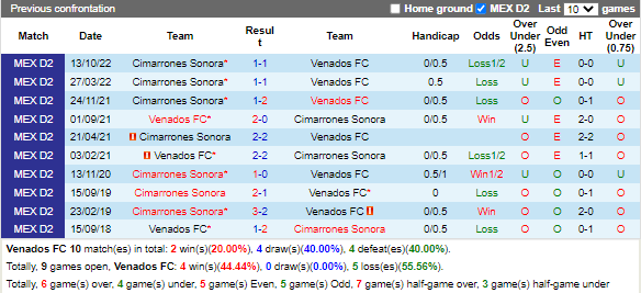 Nhận định Venados vs Cimarrones (8h05 ngày 152, Hạng 2 Mexico) 2