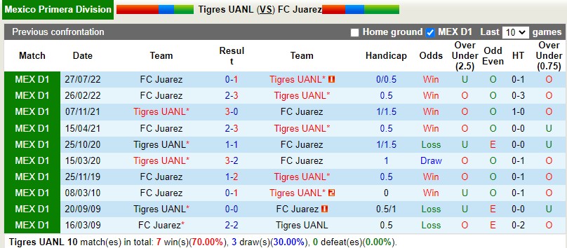 Nhận định Tigres vs Juarez 8h00 ngày 152 (VĐQG Mexico) 2