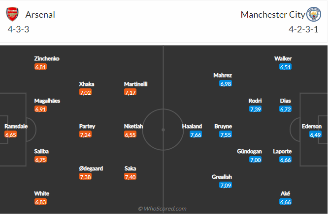 Nhận định Arsenal vs Man City (02h30 ngày 162) Bước ngoặt trong cuộc đua vô địch 6 Nhận định Arsenal vs Man City (02h30 ngày 162) Bước ngoặt trong cuộc đua vô địch 6