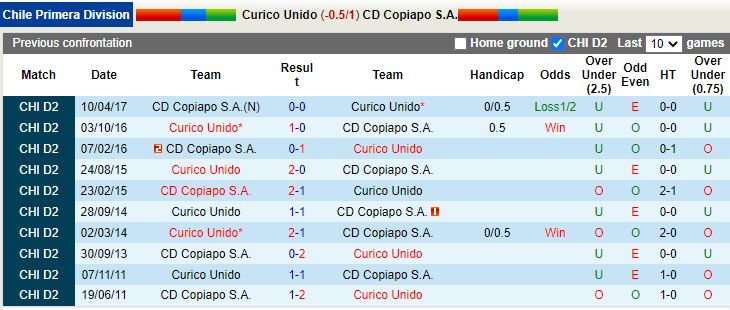 Nhận định Curico Unido vs Deportes Copiapo 6h30 ngày 172 (VĐQG Chile 2023) 2
