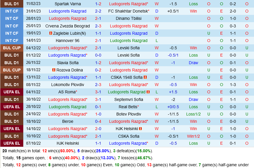 Ludogorets vs Anderlecht