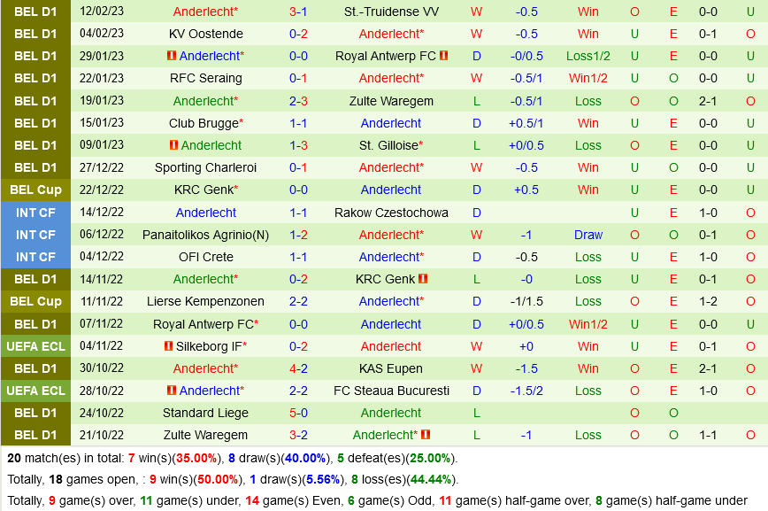 Ludogorets vs Anderlecht