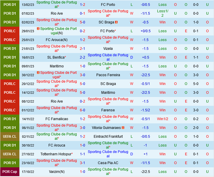 Sporting Lisbon vs Midtjylland Sporting Lisbon vs Midtjylland