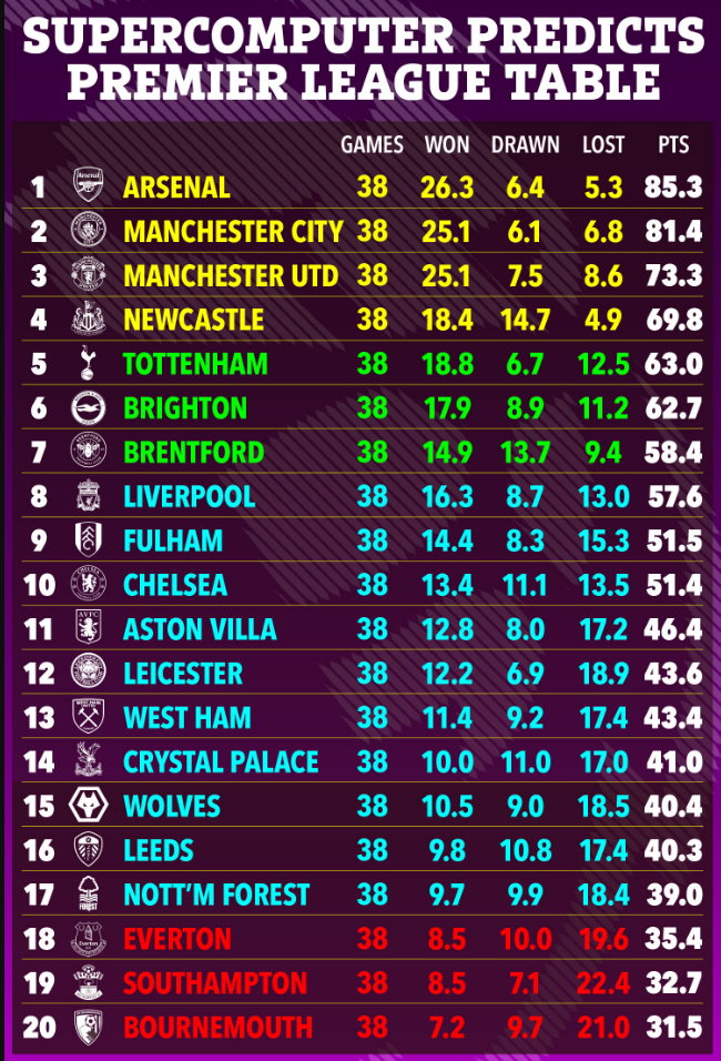 Siêu máy tính dự đoán cục diện Premier League mùa này 1 Siêu máy tính dự đoán cục diện Premier League mùa này 1