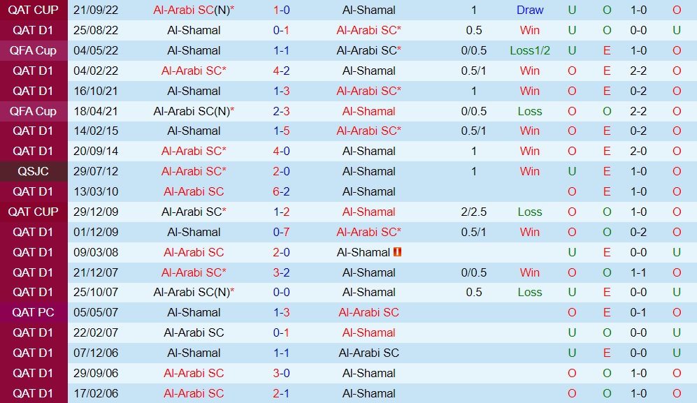 Nhận định - soi kèo Al Arabi vs Al Shamal 20h45 ngày 152 (VĐQG Qatar 202223) 2