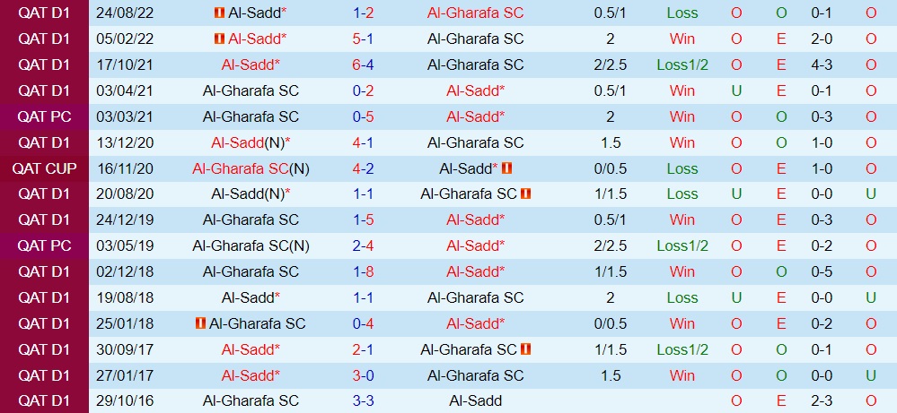 Nhận định bóng đá Al Gharafa vs Al Sadd 22h55 ngày 152 (VĐQG Qatar 202223) 2