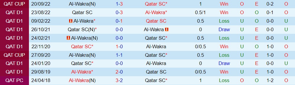 Nhận định - dự đoán Al Wakra vs Qatar SC 20h45 ngày 152 (VĐQG Qatar 202223) 2 Nhận định - dự đoán Al Wakra vs Qatar SC 20h45 ngày 152 (VĐQG Qatar 202223) 2