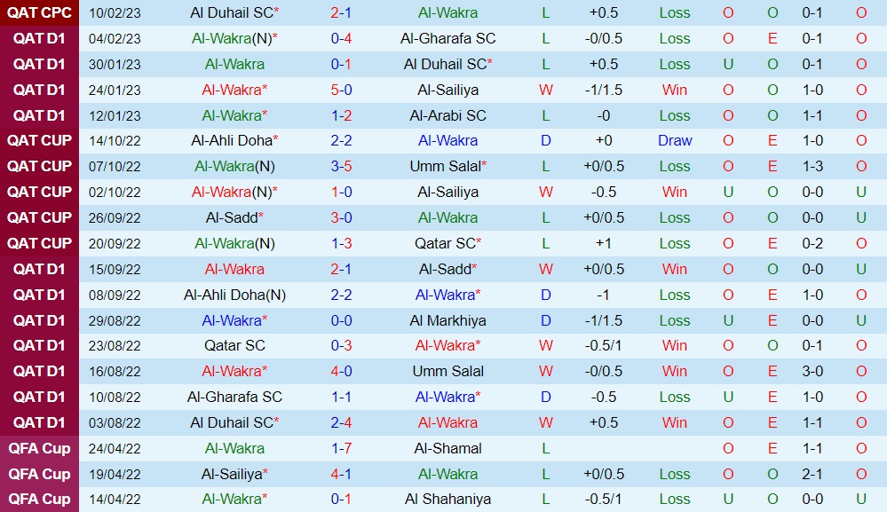 Nhận định - dự đoán Al Wakra vs Qatar SC 20h45 ngày 152 (VĐQG Qatar 202223) 3 Nhận định - dự đoán Al Wakra vs Qatar SC 20h45 ngày 152 (VĐQG Qatar 202223) 3