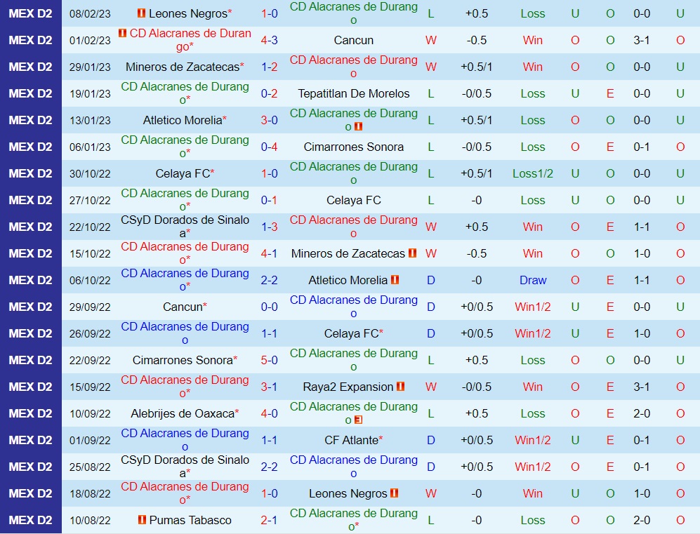 Nhận định Alacranes vs Alebrijes Oaxaca 6h00 ngày 162 (Hạng 2 Mexico 202223) 2