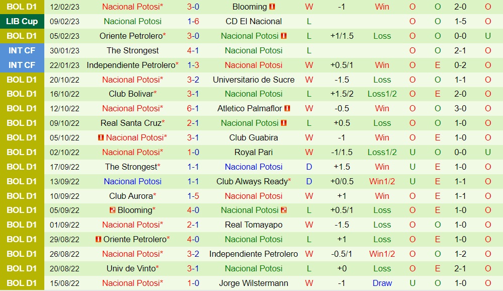 Nhận định El Nacional vs Nacional Potosi Copa Libertadores 2022