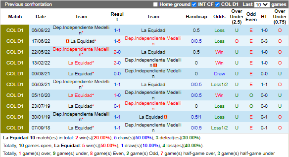 Nhận định La Equidad vs Independiente Medellin (8h00 ngày 162, VĐ Colombia) 2