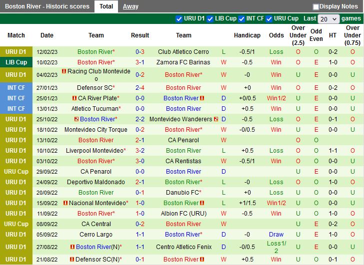 Nhận định Zamora vs Boston River 7h00 ngày 172 (Copa Libertadores 2023) 4