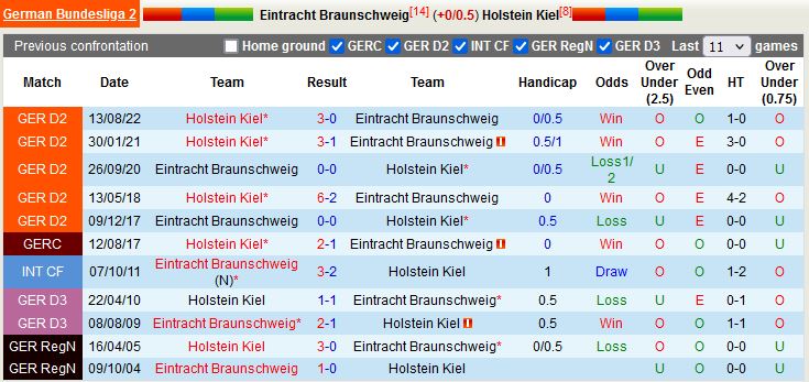 Nhận định Braunschweig vs Holstein Kiel 0h30 ngày 182 (Hạng 2 Đức 202223) 2