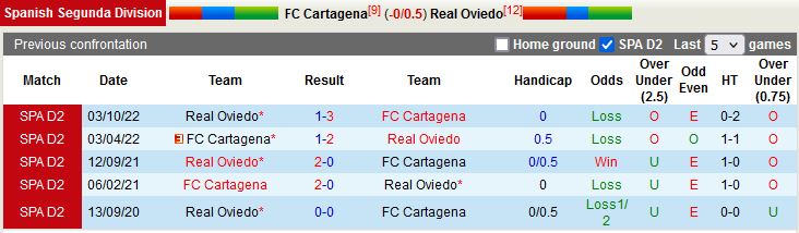 Nhận định Cartagena vs Oviedo 3h00 ngày 182 (Hạng 2 Tây Ban Nha 202223) 2
