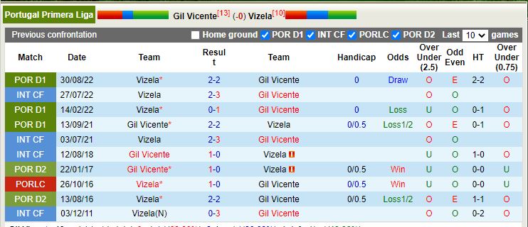 Nhận định Gil Vicente vs Vizela 3h15 ngày 182 (VĐ Bồ Đào Nha) 2