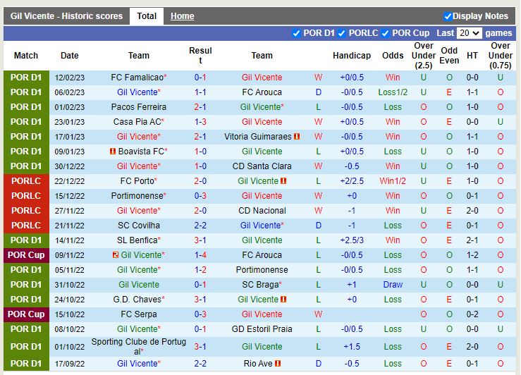 Nhận định Gil Vicente vs Vizela 3h15 ngày 182 (VĐ Bồ Đào Nha) 3