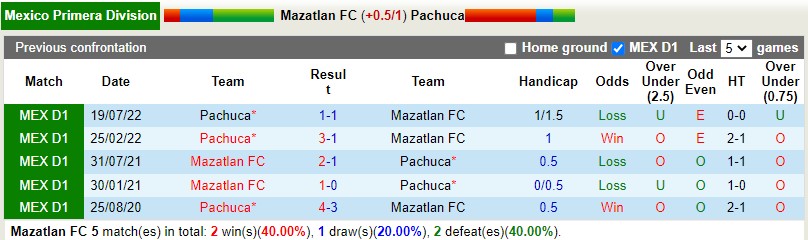 Nhận định Mazatlan vs Pachuca 10h00 ngày 172 (VĐQG Mexico) 2