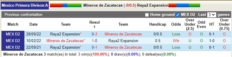 Nhận định Mineros vs Raya2 Expansion 8h05 ngày 172 (Hạng 2 Mexico) 2
